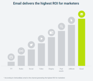 ROI email marketing 300x260